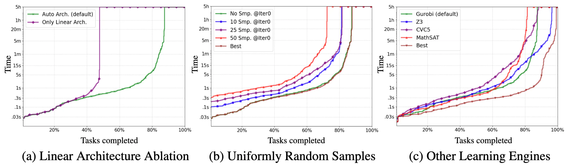 Ablation Studies - Impact of different design choices on verification performance