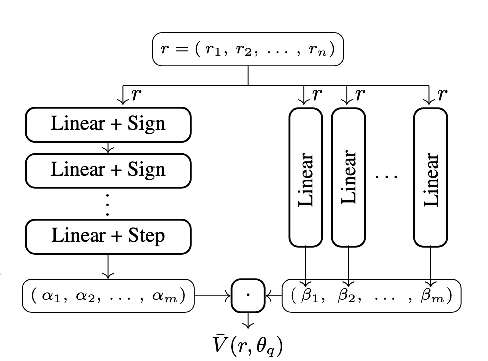 Neural Model Checking Network Architecture - two-branch neural network design
