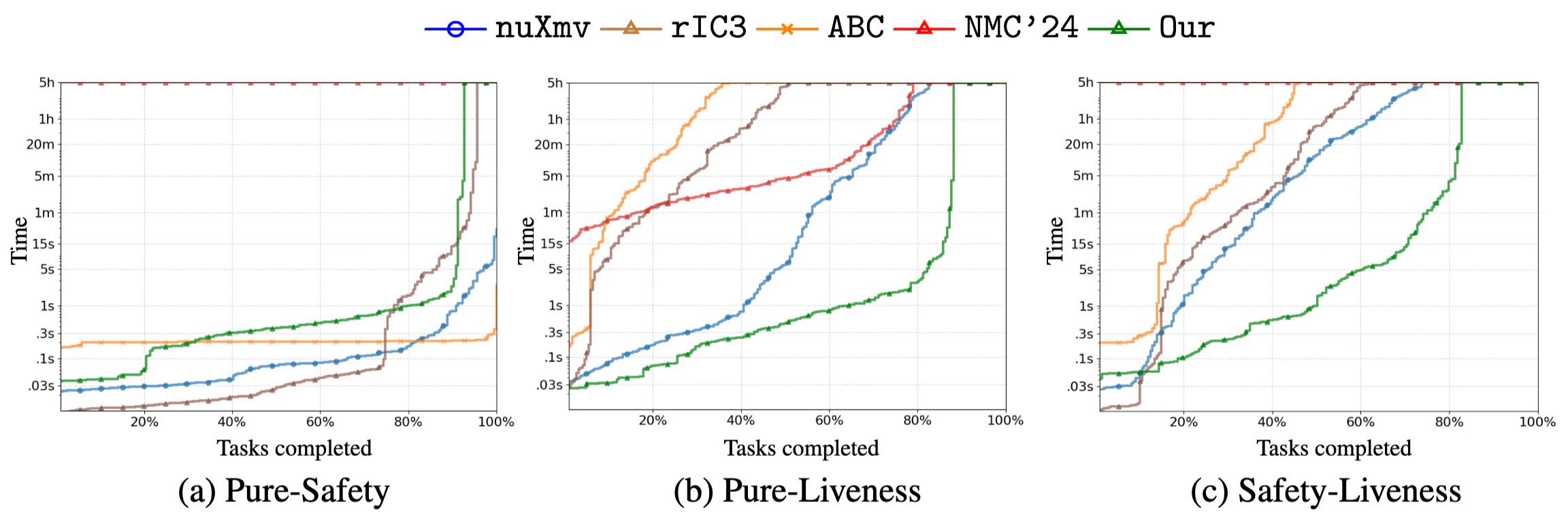 Experimental Results - Cactus plots showing cumulative solved tasks over time