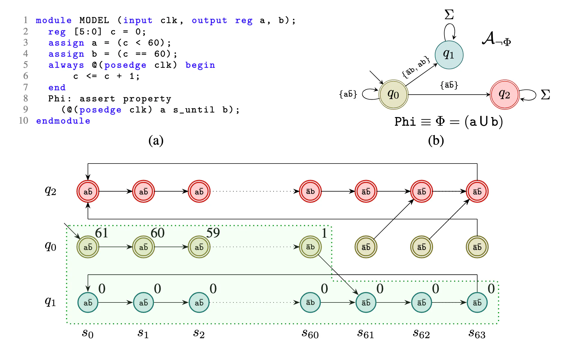 Neural Model Checking Example - showing (a) SystemVerilog counter module, (b) Büchi automaton for property violation, and (c) product construction with invariant and ranking values