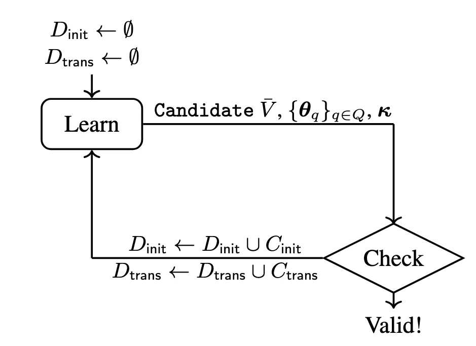Neural Model Checking Learn-Check Loop - counterexample-guided iterative refinement process