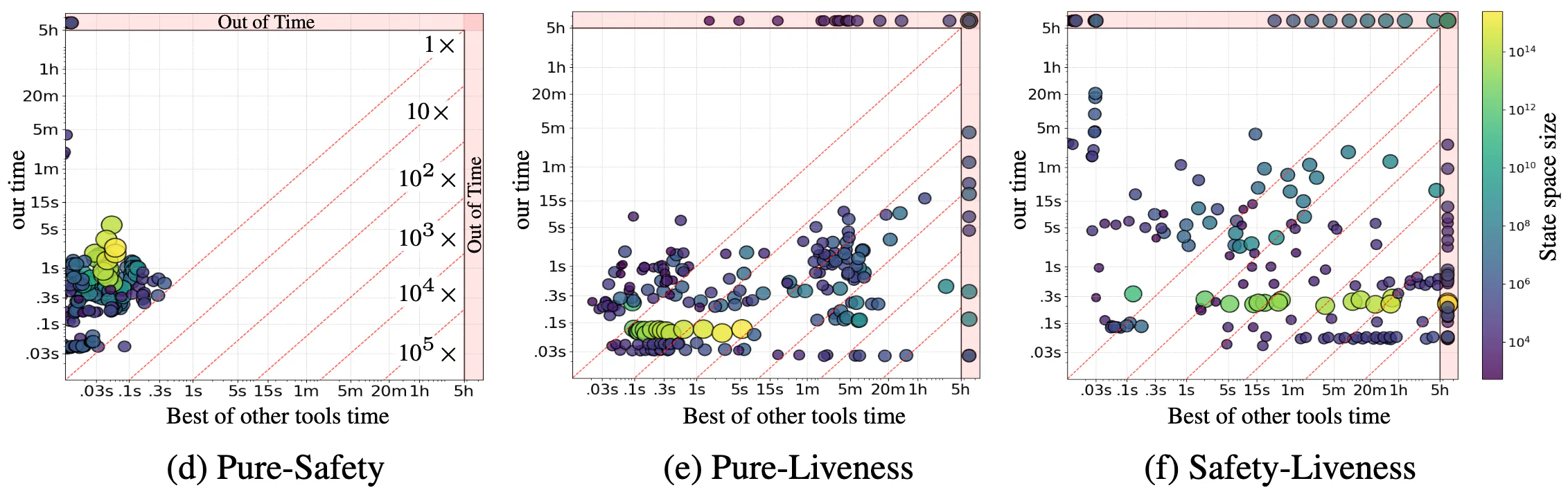 Runtime Comparison - Scatter plots comparing neural model checking vs fastest symbolic tool