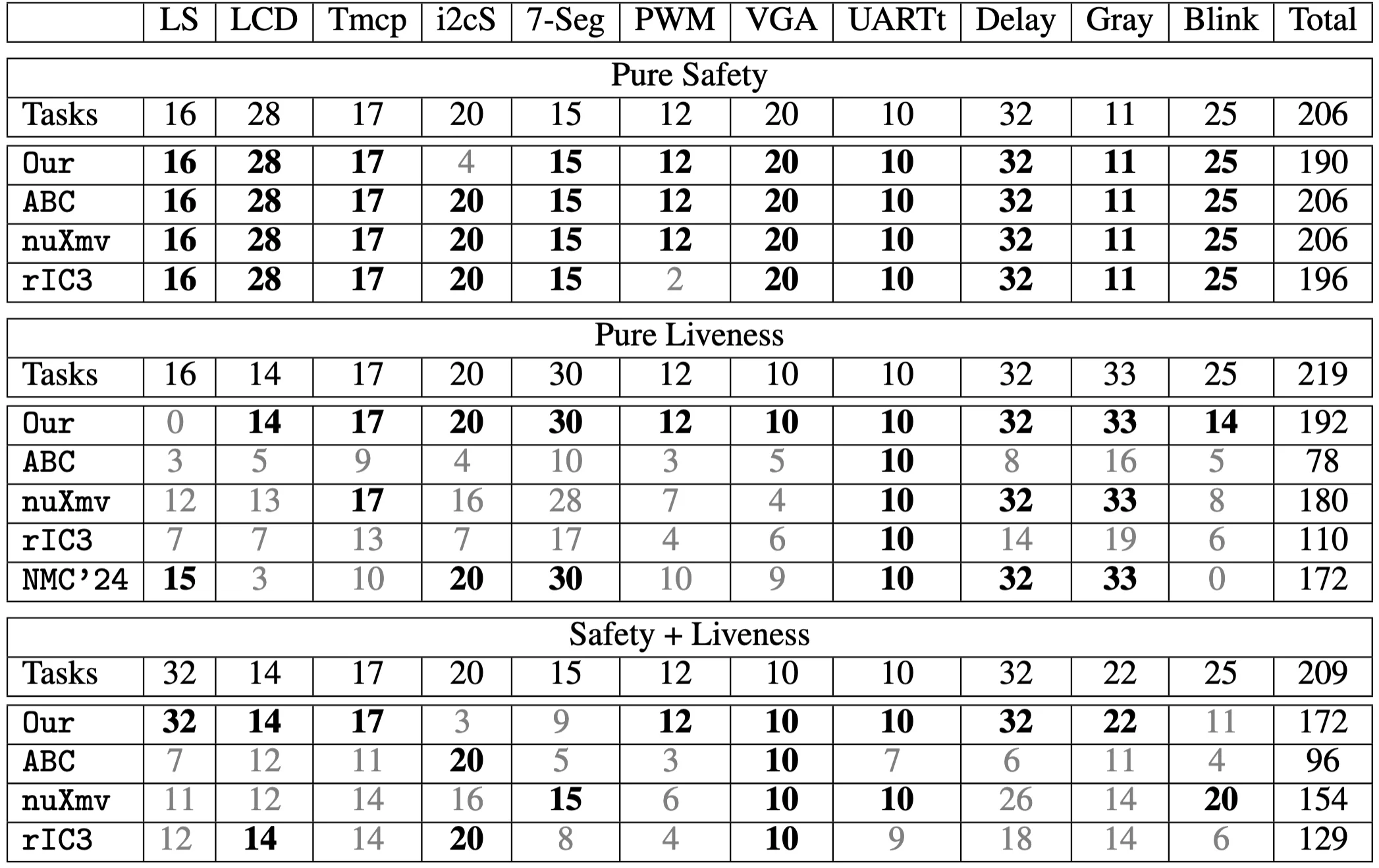 Results Table - Number of solved tasks by property class
